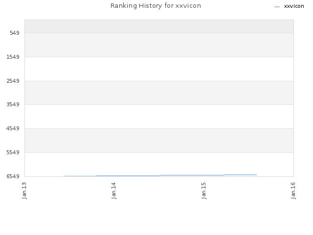 Ranking History for xxvicon