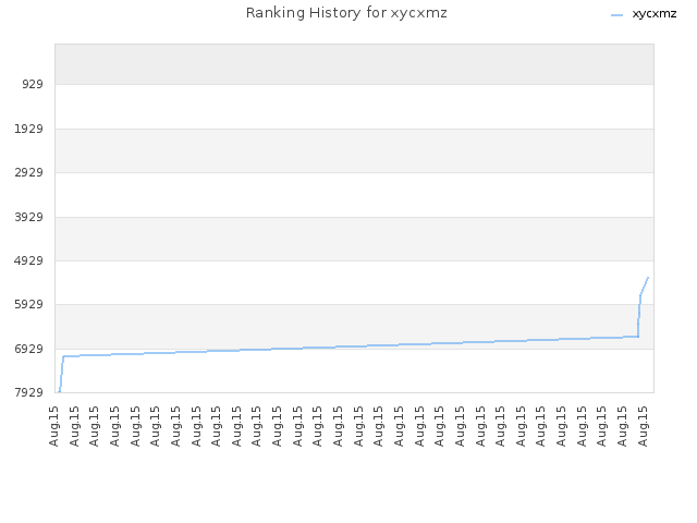 Ranking History for xycxmz