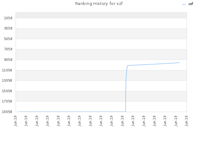 Ranking History for xzf