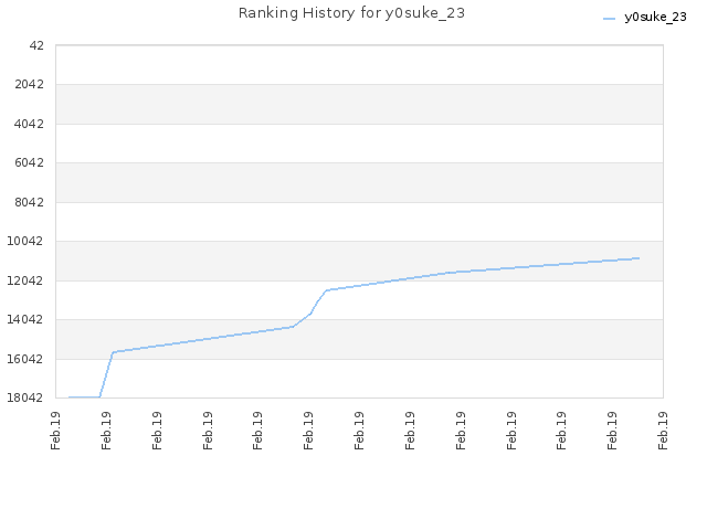 Ranking History for y0suke_23