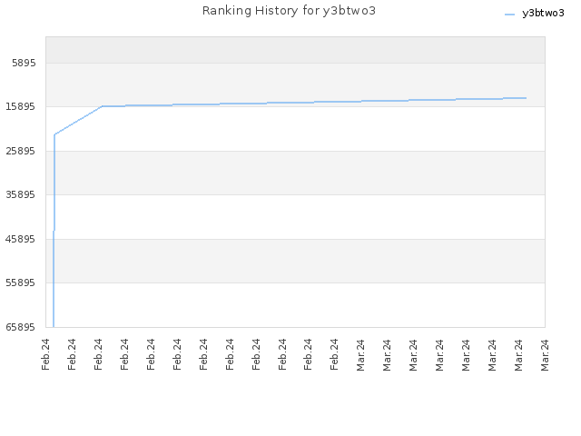 Ranking History for y3btwo3