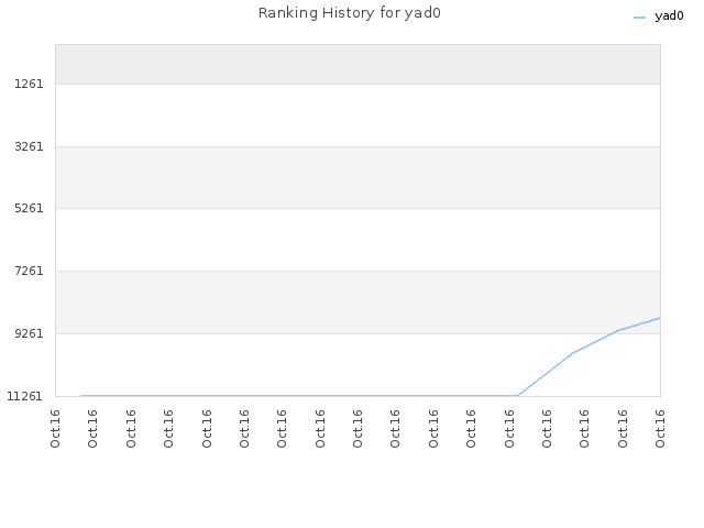 Ranking History for yad0