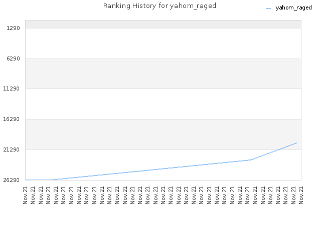 Ranking History for yahom_raged