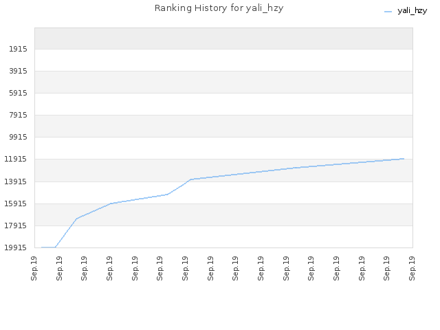 Ranking History for yali_hzy