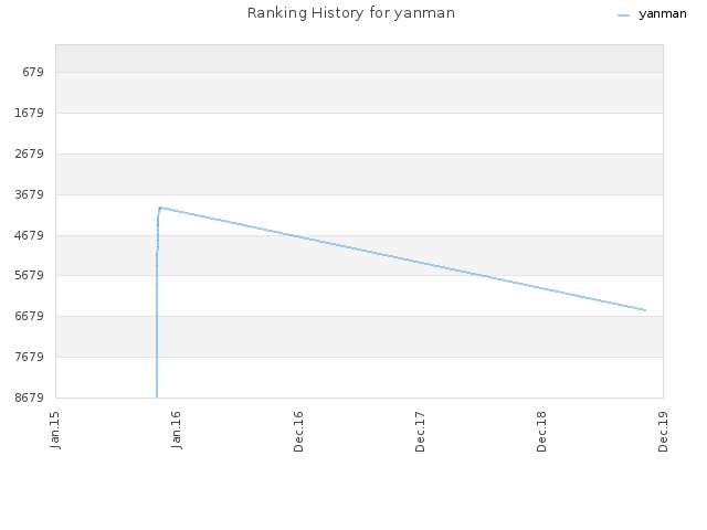 Ranking History for yanman