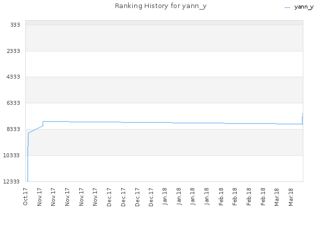 Ranking History for yann_y