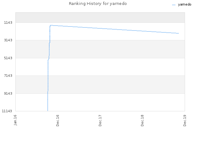 Ranking History for yarnedo