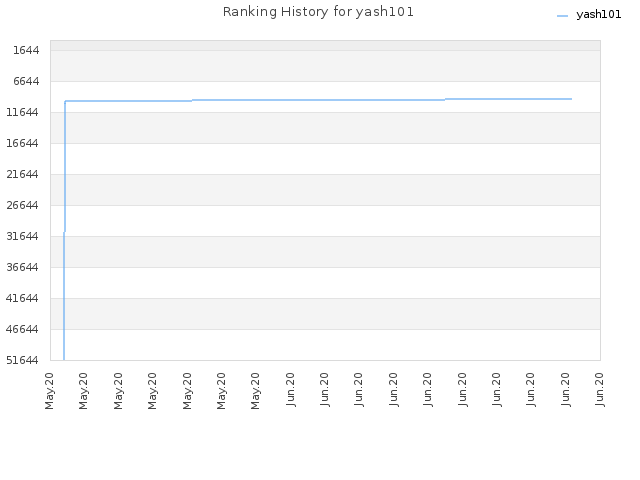 Ranking History for yash101