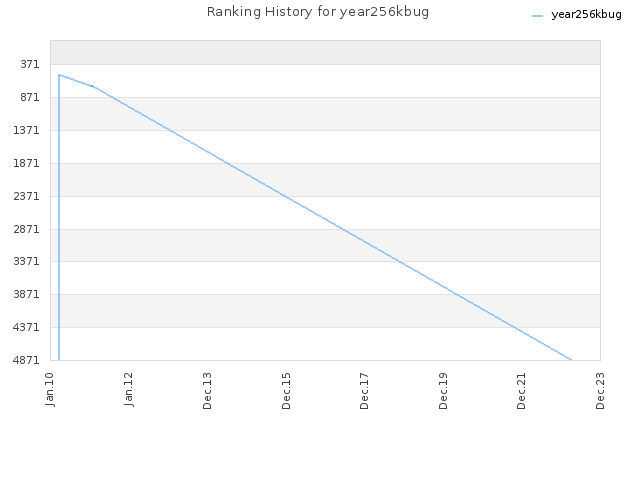 Ranking History for year256kbug