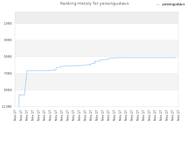 Ranking History for yeisongustavo