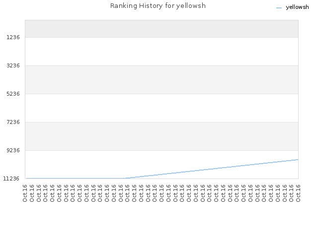 Ranking History for yellowsh