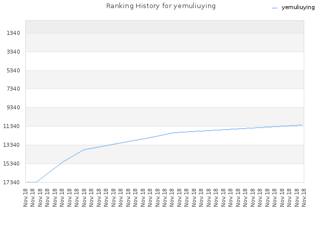 Ranking History for yemuliuying