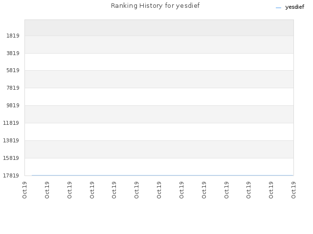 Ranking History for yesdief