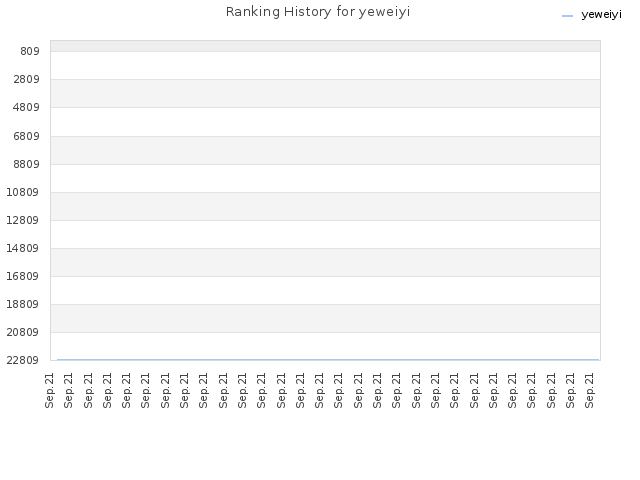 Ranking History for yeweiyi