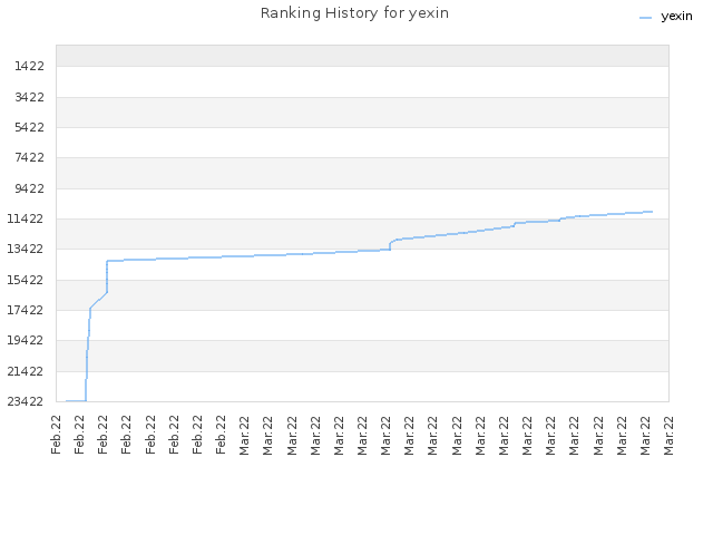 Ranking History for yexin