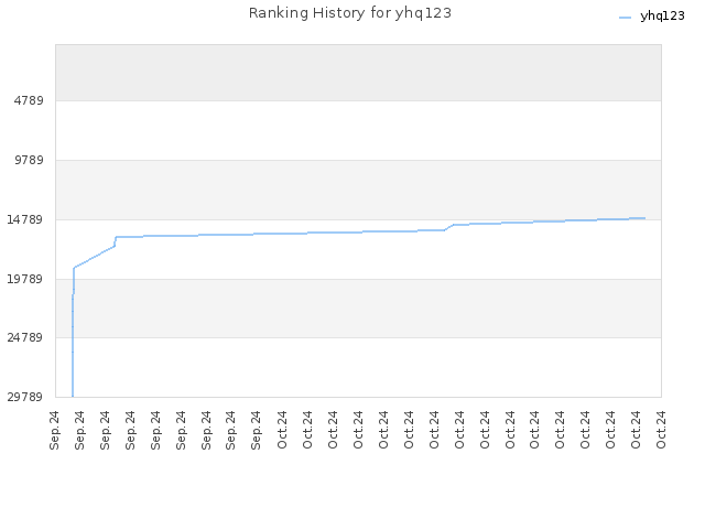 Ranking History for yhq123