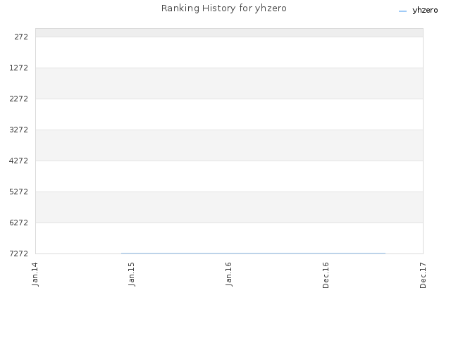 Ranking History for yhzero