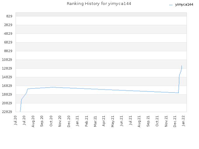 Ranking History for yimyca144