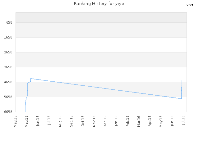 Ranking History for yiye