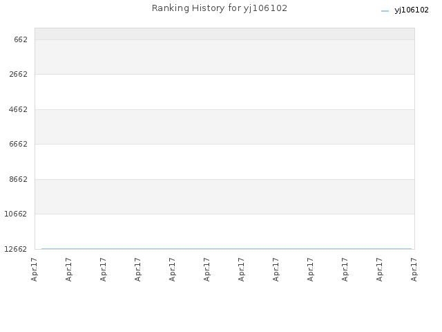 Ranking History for yj106102