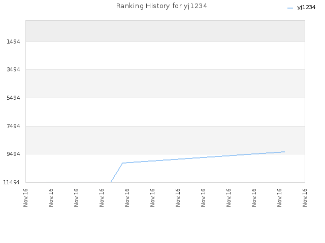 Ranking History for yj1234