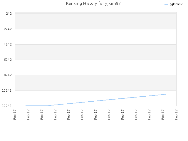 Ranking History for yjkim87