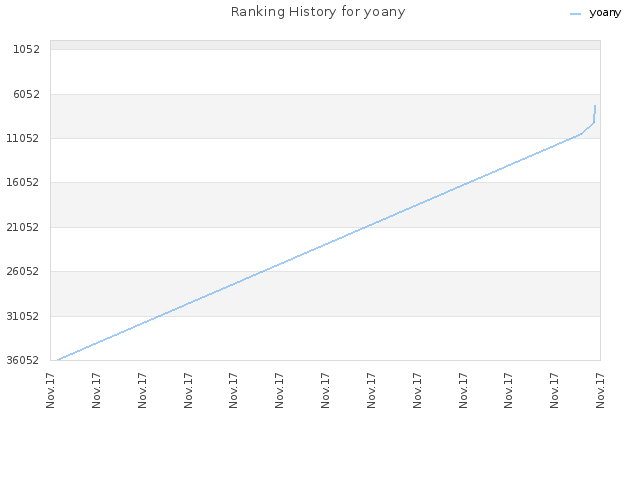 Ranking History for yoany