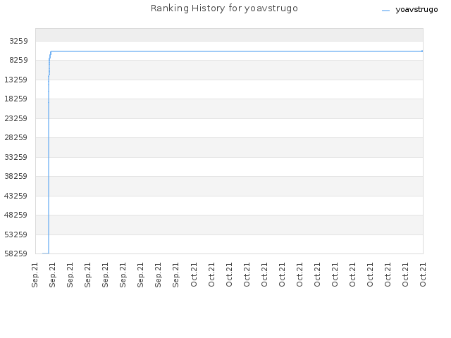 Ranking History for yoavstrugo