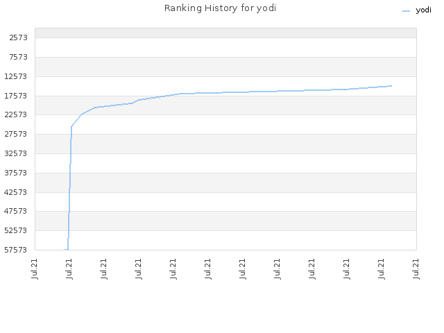 Ranking History for yodi