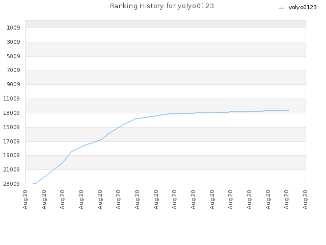 Ranking History for yolyo0123