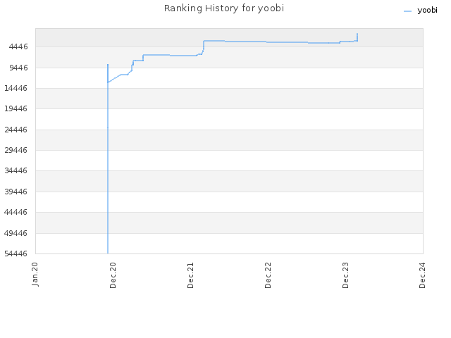 Ranking History for yoobi