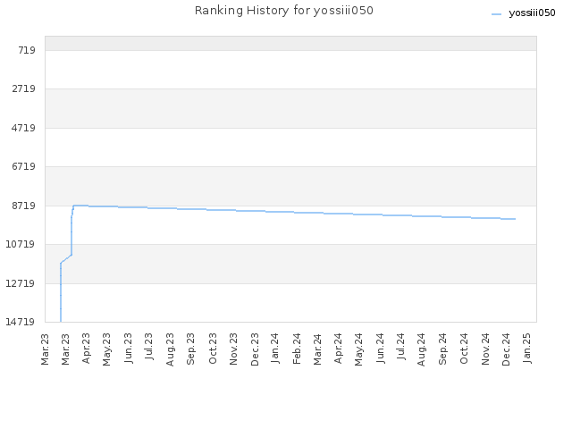 Ranking History for yossiii050