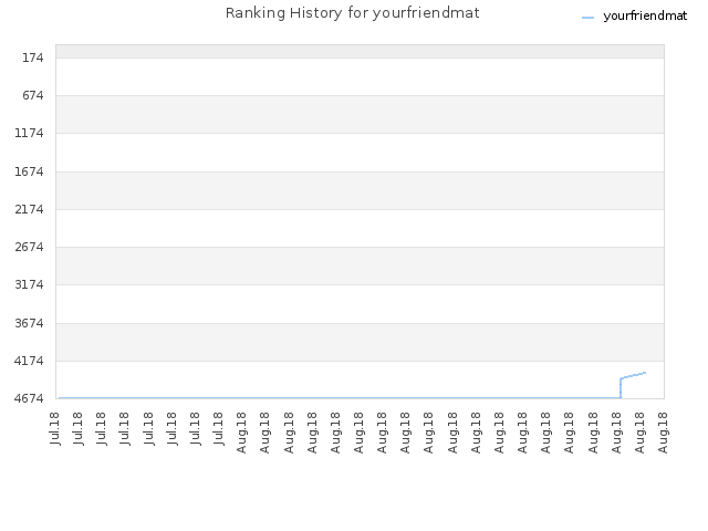 Ranking History for yourfriendmat