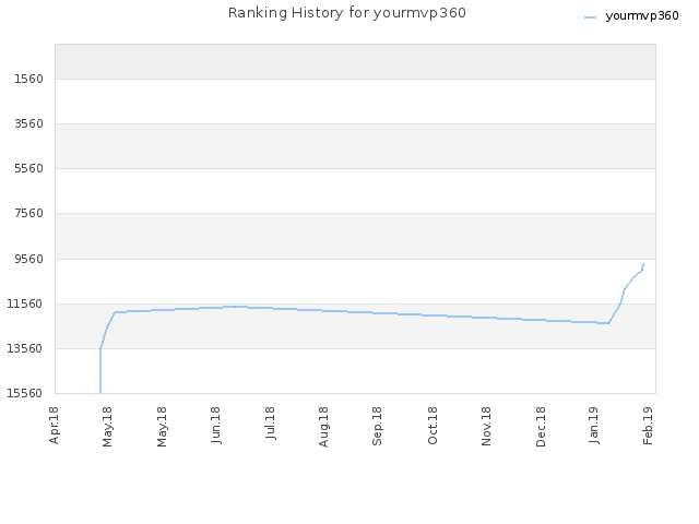 Ranking History for yourmvp360