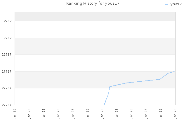 Ranking History for youz17