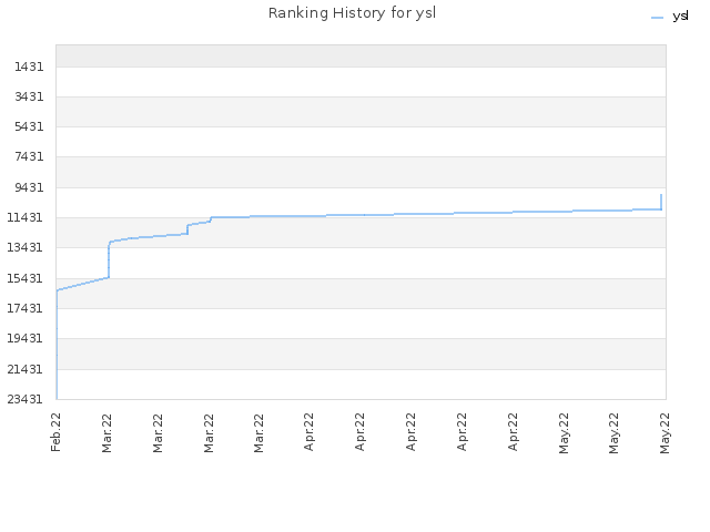 Ranking History for ysl