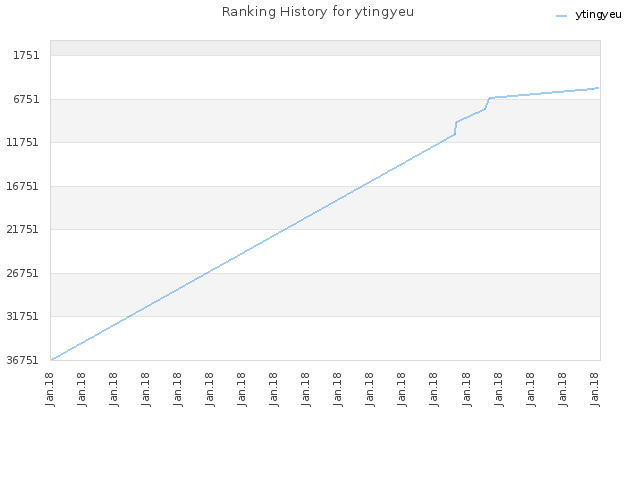 Ranking History for ytingyeu