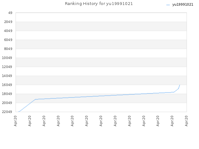 Ranking History for yu19991021