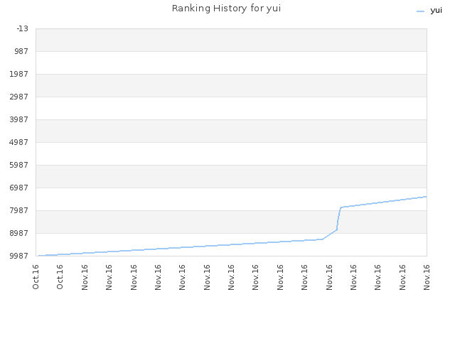 Ranking History for yui