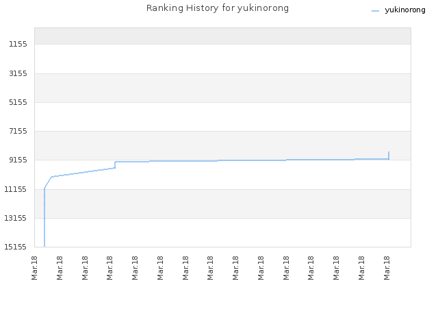 Ranking History for yukinorong