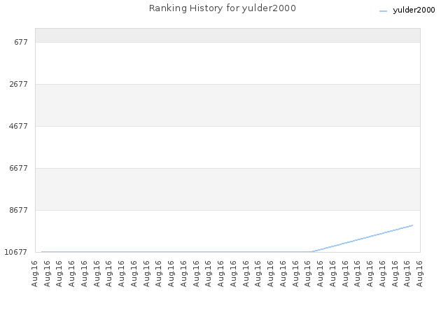 Ranking History for yulder2000