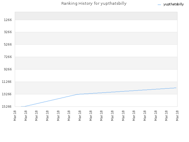 Ranking History for yupthatsbilly