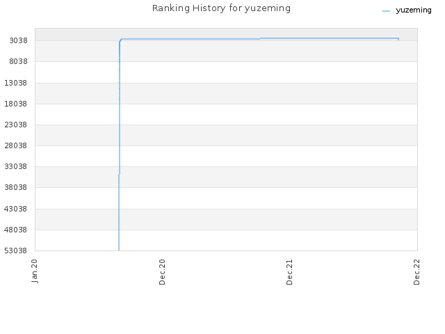 Ranking History for yuzeming