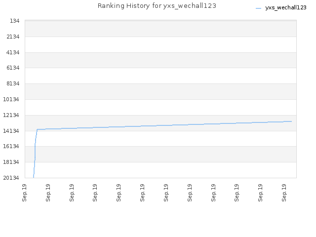 Ranking History for yxs_wechall123