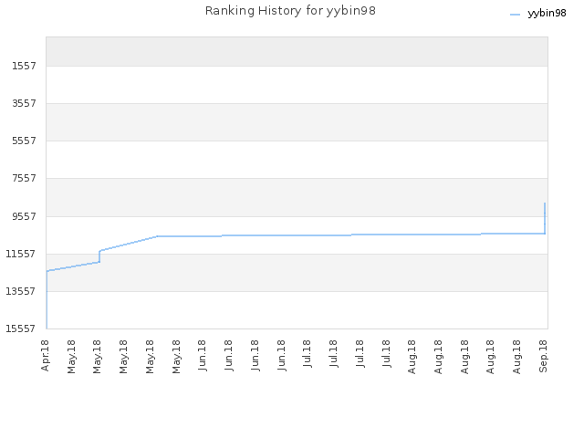 Ranking History for yybin98