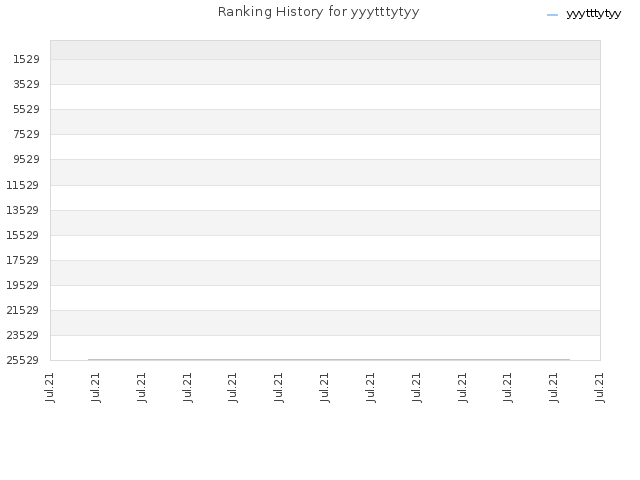 Ranking History for yyytttytyy