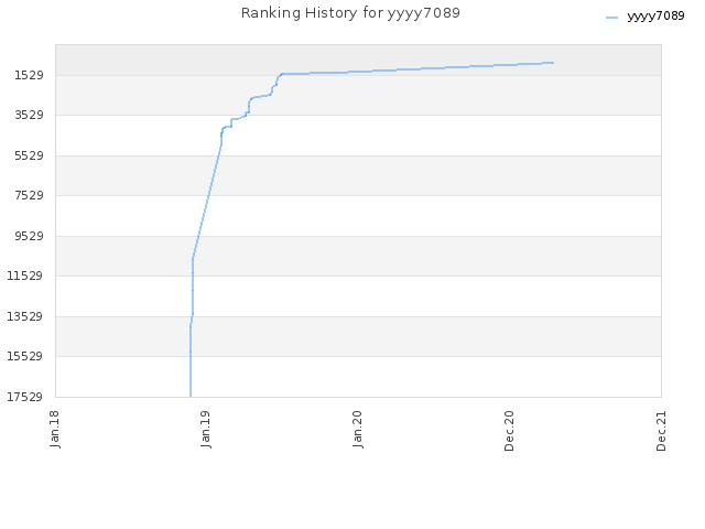 Ranking History for yyyy7089