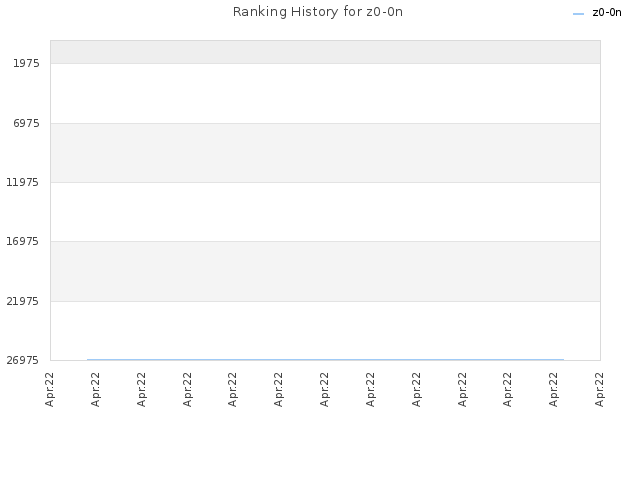 Ranking History for z0-0n