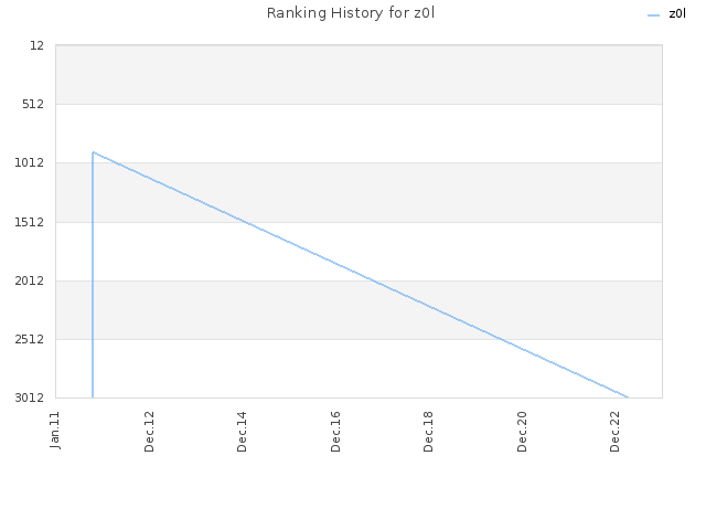 Ranking History for z0l