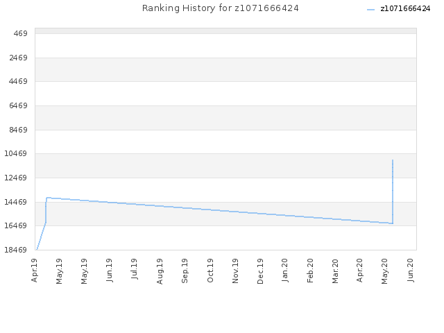 Ranking History for z1071666424